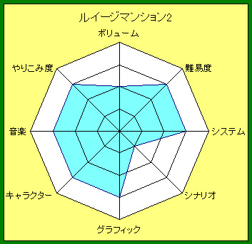 ルイマン2 クリア感想 暇つぶしブログ