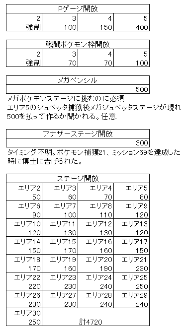 ポケモンピクロス 攻略 ピクロイト消費量 ポケモン能力 徒然ゲーム日記