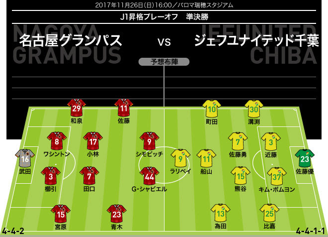 ｊ１昇格プレーオフ展望 名古屋 千葉 今季は千葉の２戦２勝 しかも名古屋は無得点だが サッカーダイジェストweb
