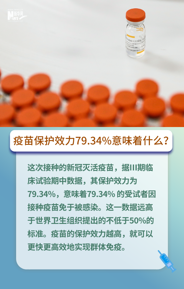 接种疫苗后还会感染吗 保护效力79 34 意味着什么 答案来了 新华网