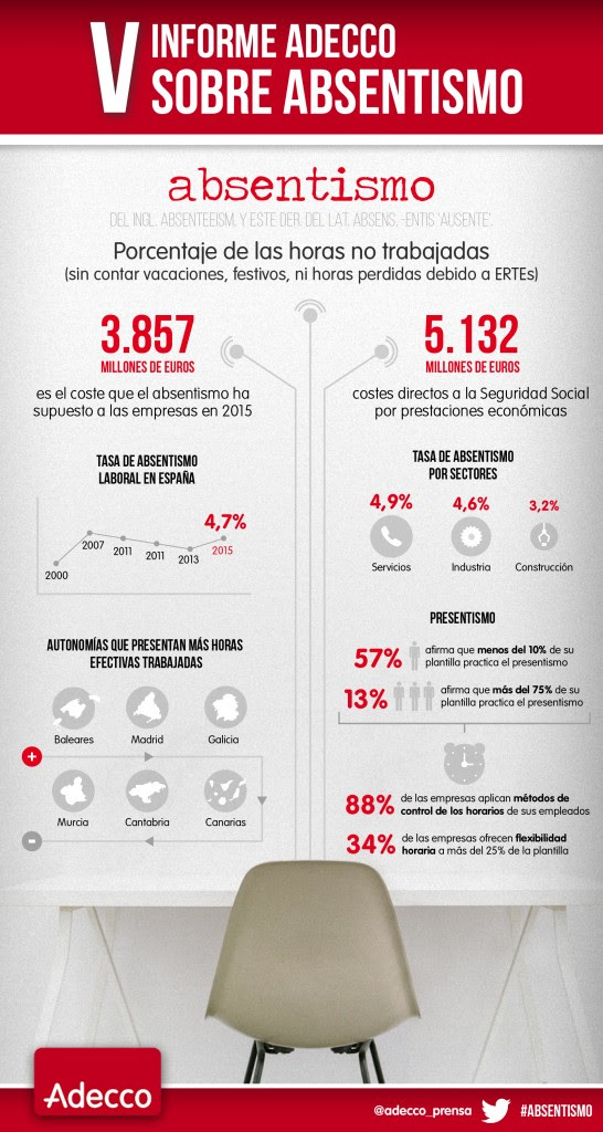 Absentismo laboral en España