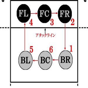 ６人制バレー ローテーション バレーボール好き 小さいバレーおやじの戯言