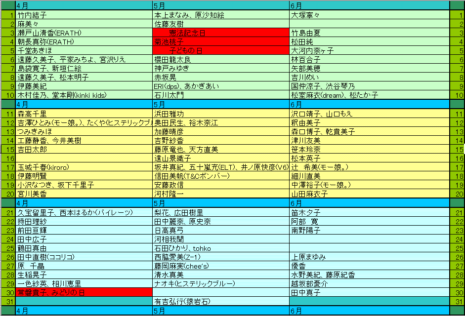 芸能人誕生日4月5月6月