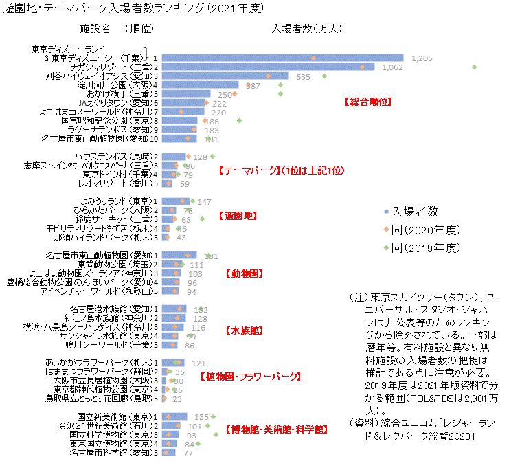 図録 遊園地 テーマパーク ランキング