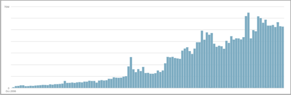 Wordpress graph for SEO in 2016