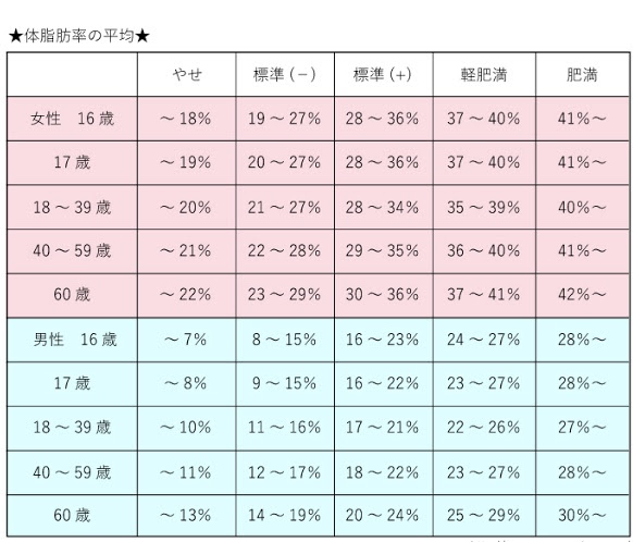 女子体脂肪率平均