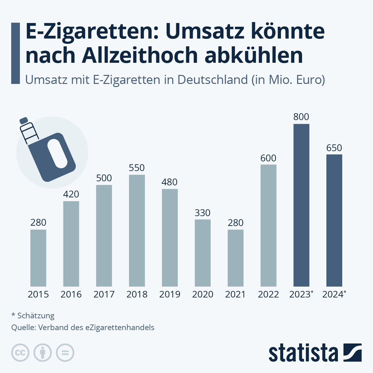Infografik E Zigaretten Umsatz Explodiert Statista