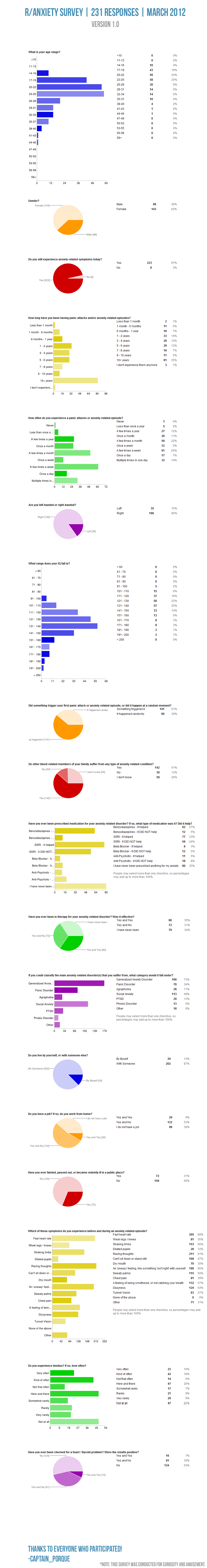 From the findings are going through the predicament or ''chill-out 