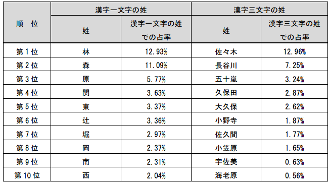 漢字一文字の苗字 漢字三文字の姓で多いランキング ひなぴし