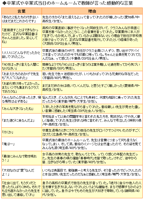 卒業式 先生が言った胸に残る感動的な言葉 受験関連ニュース オリコン顧客満足度ランキング