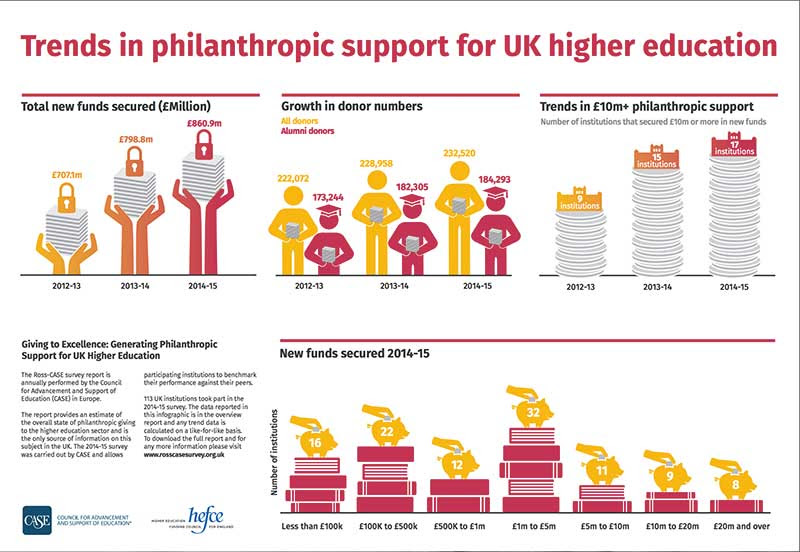 Trends in philanthropic support for UK higher education - CASE/Ross survey 2016