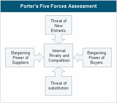  internal rivalry, threat of substitutes, and threat of new entrants.