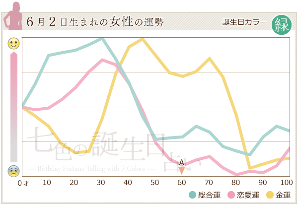 6月2日生まれのあなたの運勢 七色の誕生日占い