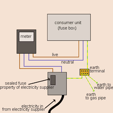 How To Learn About Domestic Wiring And Circuits Made Easy