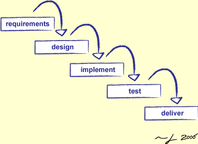 waterfall model portrayal
