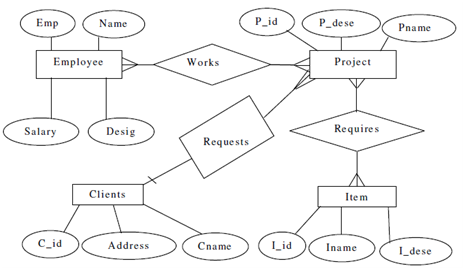 Draw An E R Diagram And Convert It To A Relational Schema Database Management System