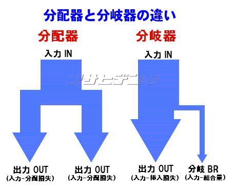 分配器と分波器と分岐器の解説-Asahi Satellite Page