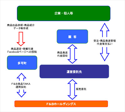 兵庫県多可町 多可町の魅力 まち ひと もの を大発信 ｆｂ良品ｔａｋａ と お見合い大作戦 全国町村会