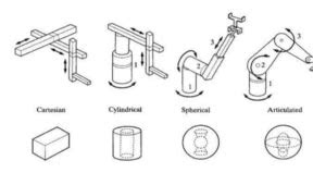 Understanding Work Envelope Definition: A Crucial Element for Successful Industrial Automation