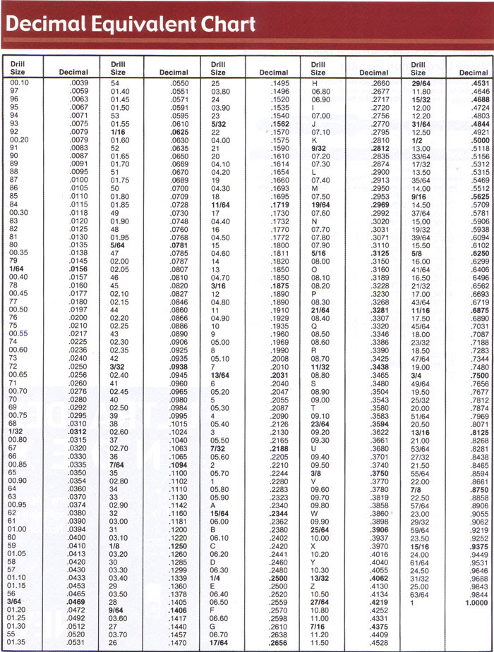 Drill Bit Size Conversion Chart