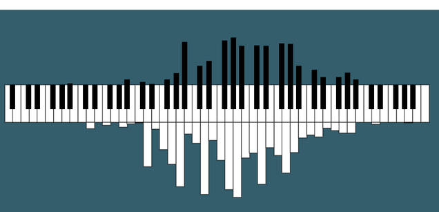 Visualizing the Notes Played in Songs on a Piano-Turned-Histogram