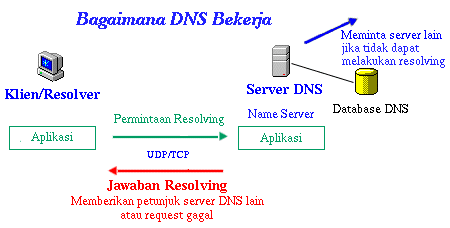 Bind Dan Dns Konsep Dan Gambaran Dns Bind
