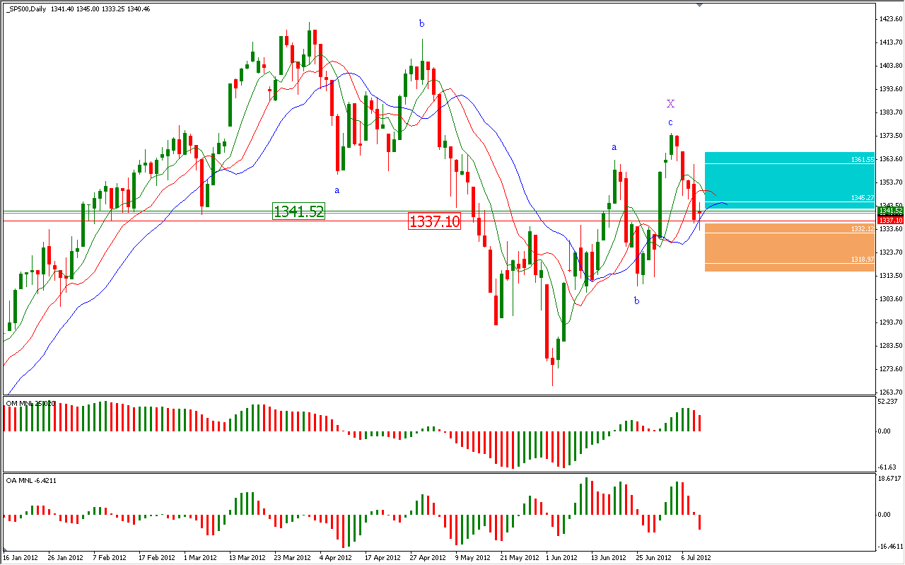 SP500 AL MIE11JUL12