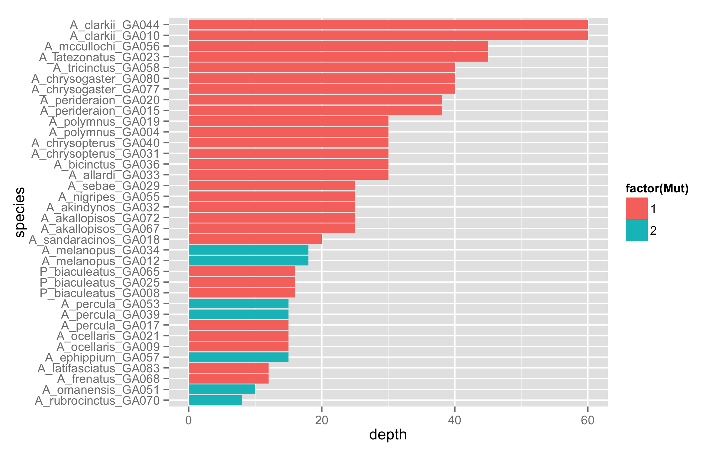 r - ggplot2, Ordering y axis - Stack Overflow