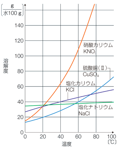 溶液化学 溶液と溶解度