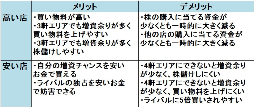 いたスト講座 重要戦略編 ガワオのいただきストリート攻略