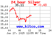 [Most Recent Charts from www.kitco.com]