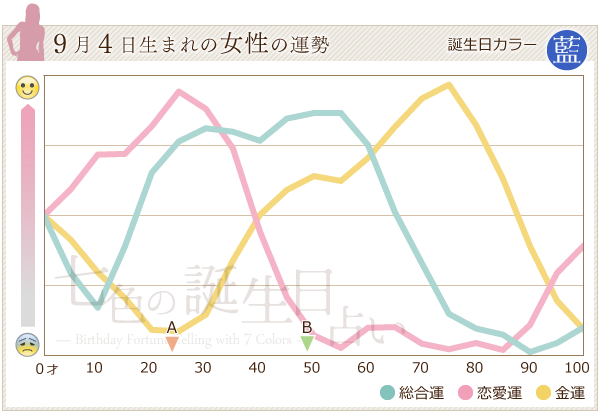 9月4日生まれのあなたの運勢 七色の誕生日占い
