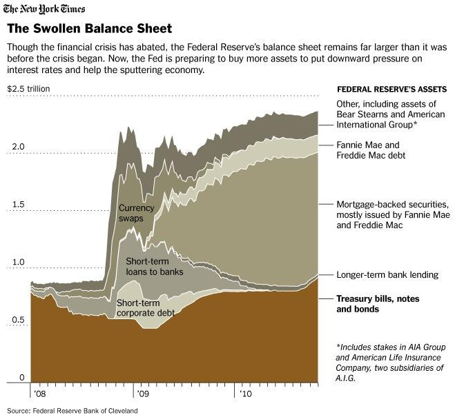 Fed Balance Sheet 2010 QE2