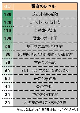 建物性能の基礎知識 遮音性能