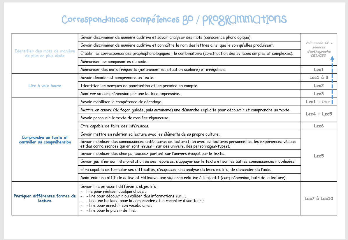 Programmations Et Progressions 21 Ce1 Maitressesev