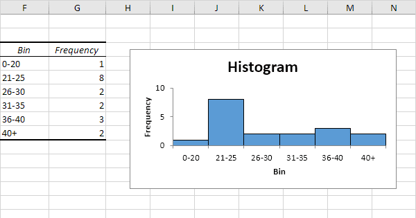 Histogram in Excel - Easy Excel Tutorial