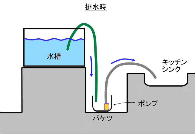 熱帯魚を飼おう 水換え時のポンプ