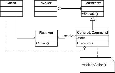 Command Pattern UML