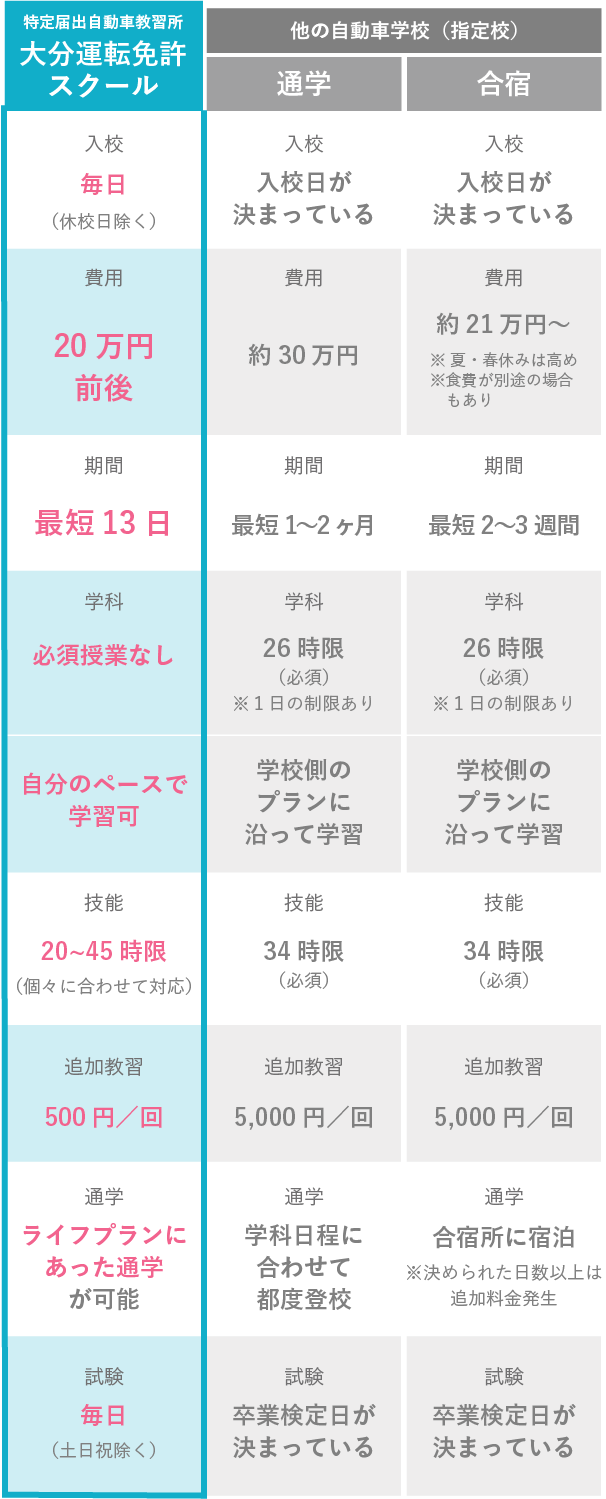 一発免許 免許失効 取り消し再取得 大分の格安スピード取得の試験場受験は大分運転免許スクール