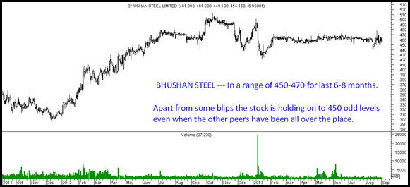 bhushansteel thumb Bhushan Steel – Surprising Data – Low Delivery Volumes but Range Bound Prices!!