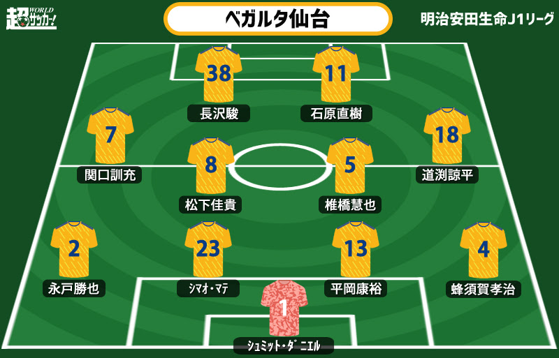 J1ﾋﾟｯｸｱｯﾌﾟﾌﾟﾚﾋﾞｭｰ 上向く仙台 強いﾎｰﾑで首位を迎え撃つ Fc東京は苦手払拭なるか 仙台vsfc東京 超ﾜｰﾙﾄﾞｻｯｶｰ