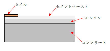 セメントペーストとは 1分でわかる意味 使い方 水の量 タイルとの関係