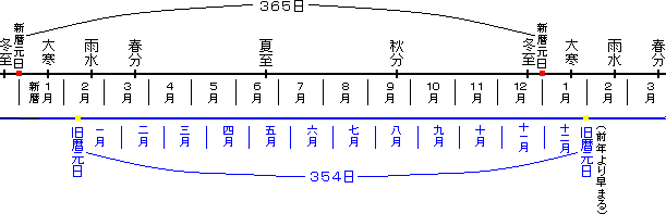 月齢と旧暦の仕組み