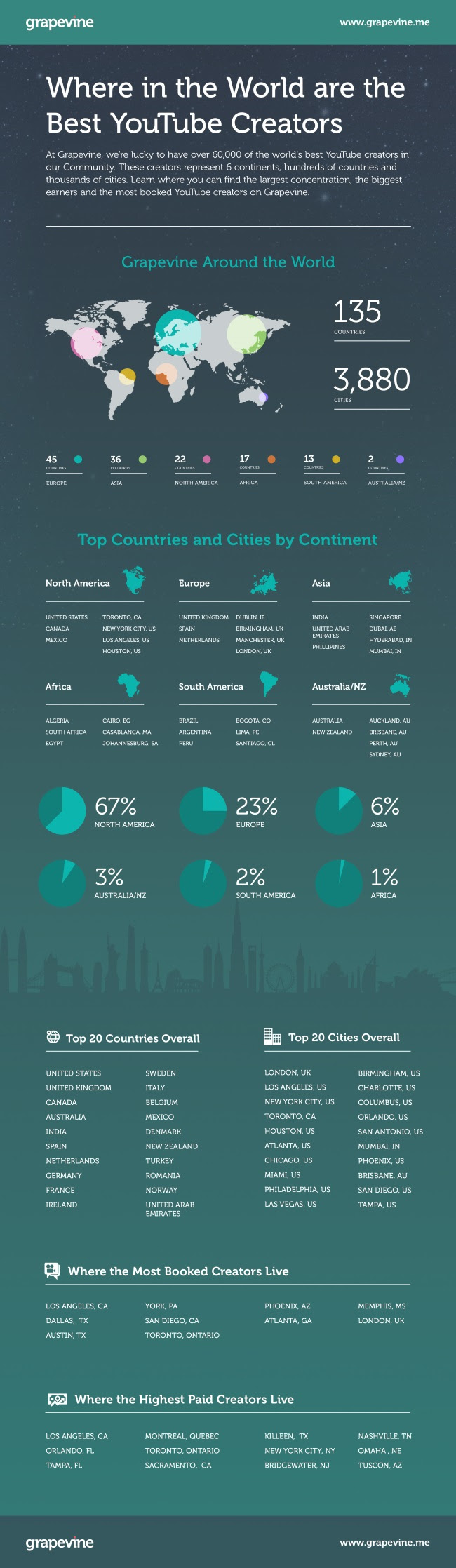 GrapevineYouTubeInfographic