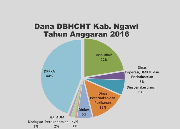 Pagu anggranan DBHCHT kabupaten Ngawi TA 2016