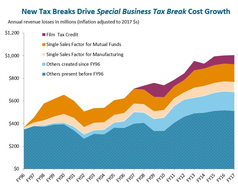 Cost of special business tax breaks nearly tripled since 1996