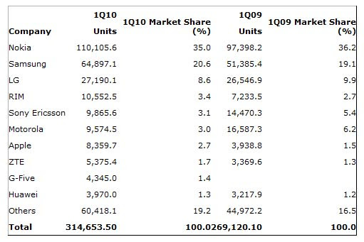  Smartphone+sales+2010 Yoy, while overall smartphone revenues reached 