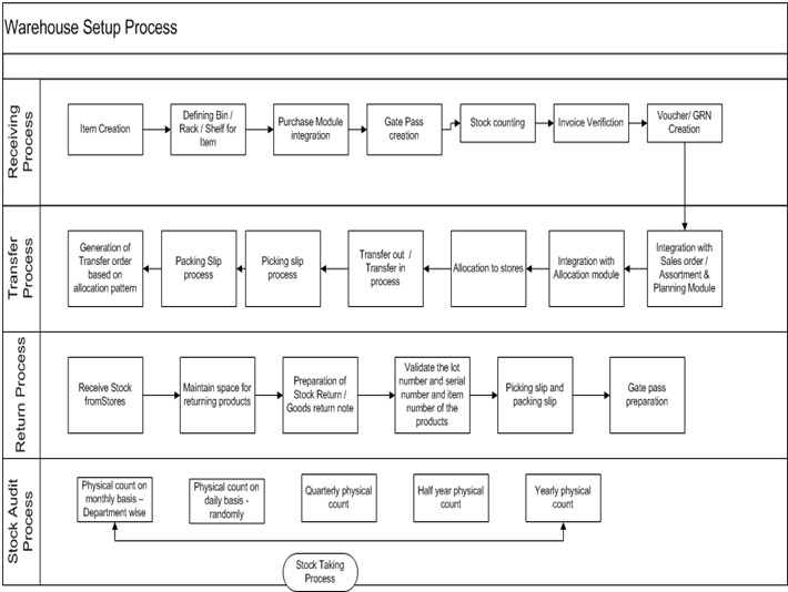 Cold Storage Plant - Suppliers, Manufacturers Traders in India