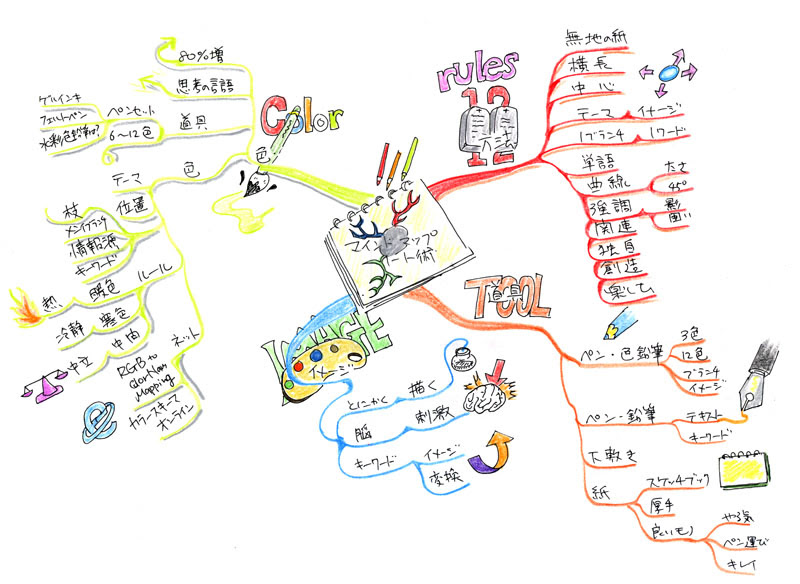 読書日記 記憶力 発想力が驚くほど高まるマインドマップ ノート術 ウィリアム リード