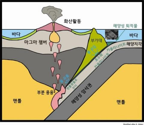 섭입대에서 일어나는 카올리나이트(고령석)의 초수화 현상을 형상화한 그림  ⓒ 연세대